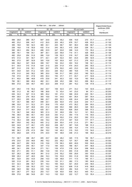 Statistik - Die Landeswahlleiterin für Berlin