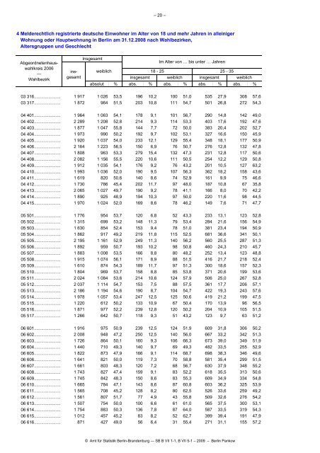 Statistik - Die Landeswahlleiterin für Berlin