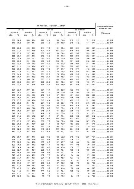 Statistik - Die Landeswahlleiterin für Berlin