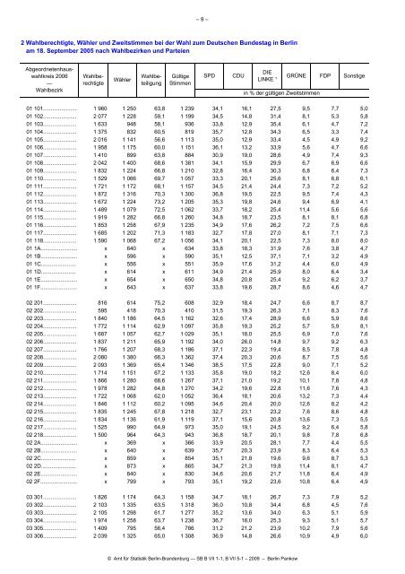 Statistik - Die Landeswahlleiterin für Berlin