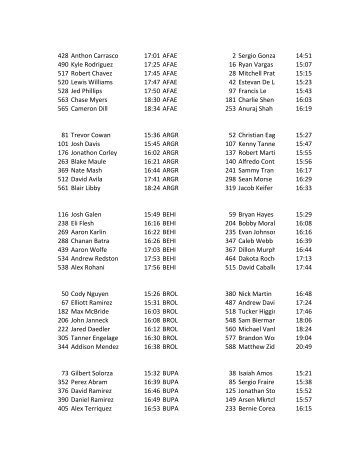 428 Anthon Carrasco 17:01 AFAE 2 Sergio Gonzalez 14:51 490 ...