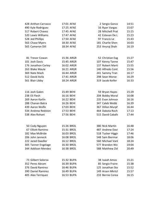 428 Anthon Carrasco 17:01 AFAE 2 Sergio Gonzalez 14:51 490 ...