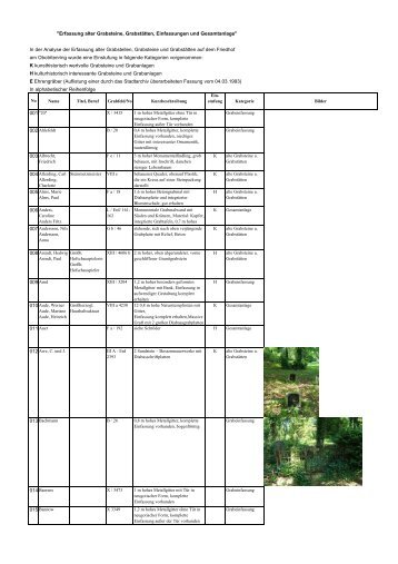 Erfassung alter Grabsteine, Grabstätten, Einfassungen