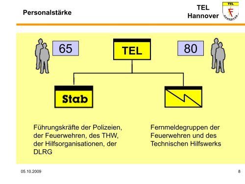 TEL Hannover - Ortsfeuerwehr Seelze