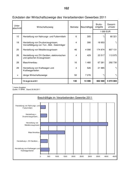 Statistisches Jahrbuch 2012 - Hagen