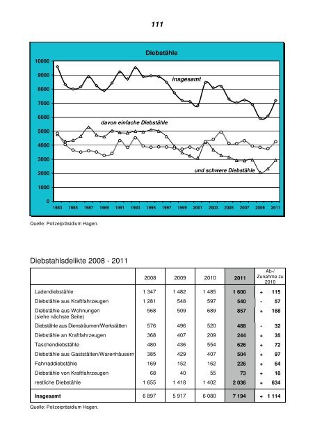 Statistisches Jahrbuch 2012 - Hagen