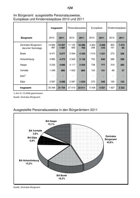 Statistisches Jahrbuch 2012 - Hagen