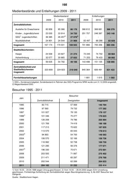 Statistisches Jahrbuch 2012 - Hagen