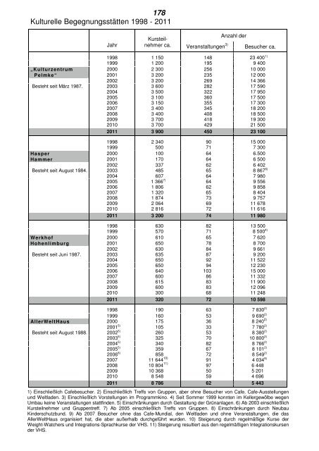 Statistisches Jahrbuch 2012 - Hagen