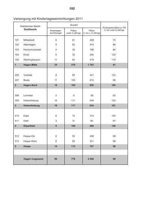 Statistisches Jahrbuch 2012 - Hagen