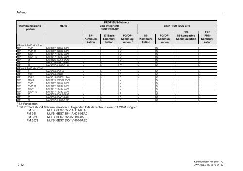 SIMATIC Kommunikation mit SIMATIC - H