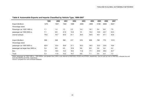 thailand in global automobile networks - International Trade Centre
