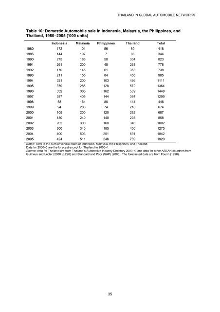 thailand in global automobile networks - International Trade Centre