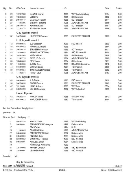 Offizielle Ergebnisliste Snowboardcross SC Sparkasse Radstadt SBX