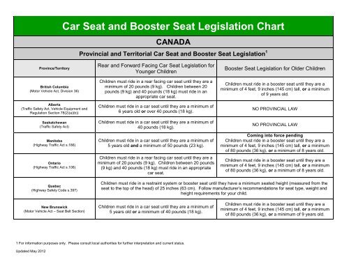 Child Car Seat Chart