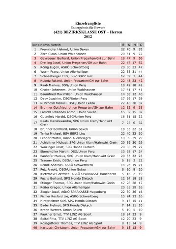 Einzelrangliste (421) BEZIRKSKLASSE OST ... - Union Pregarten