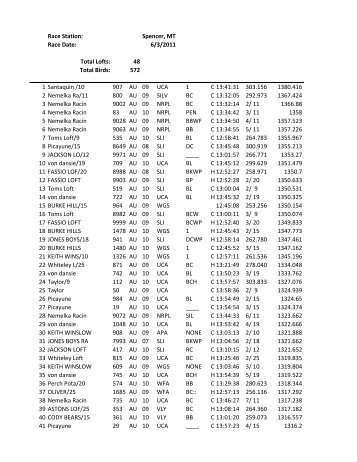 Results - Nemelka Racing Pigeon Loft