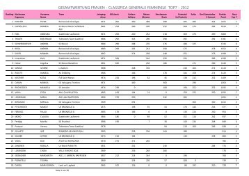 Wertung Frauen Top 7