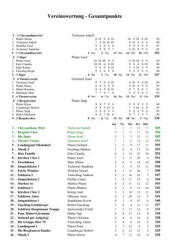 Vereinswertung - Gesamtpunkte