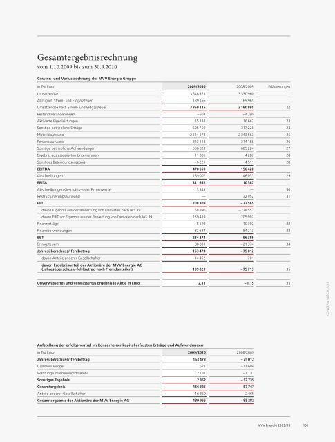 IFRS - MVV Investor