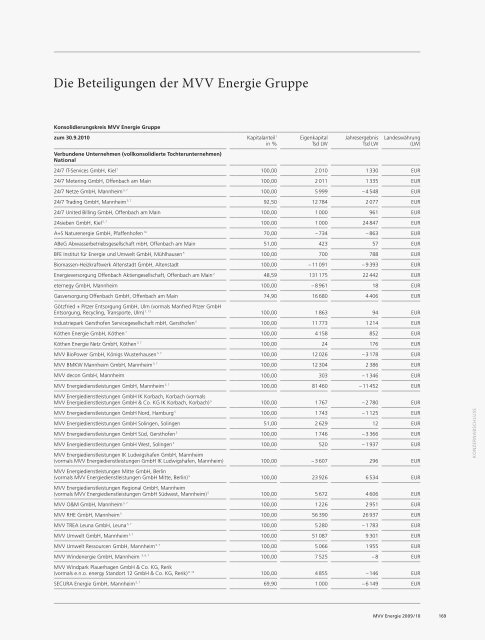 IFRS - MVV Investor