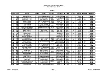 Download aller Ergebnisse als PDF (180 KB) - MSC Sophienthal