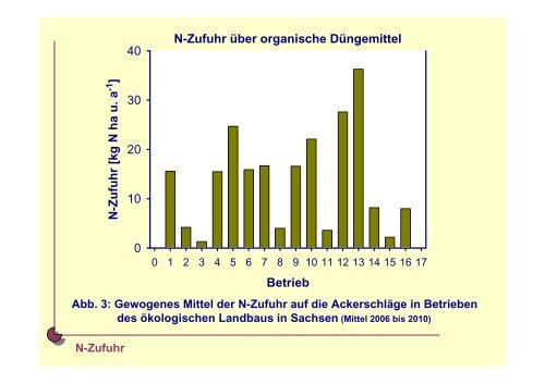 Optimale Nährstoffverhältnisse im Boden für den ... - Naturland