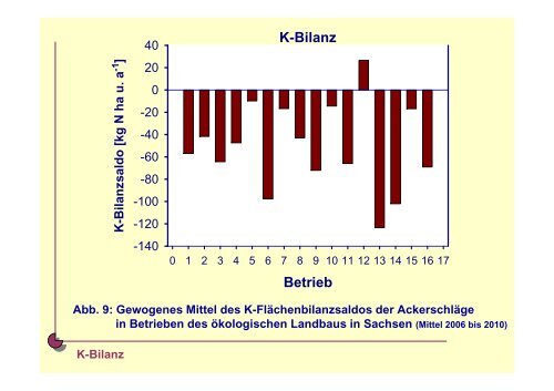 Optimale Nährstoffverhältnisse im Boden für den ... - Naturland