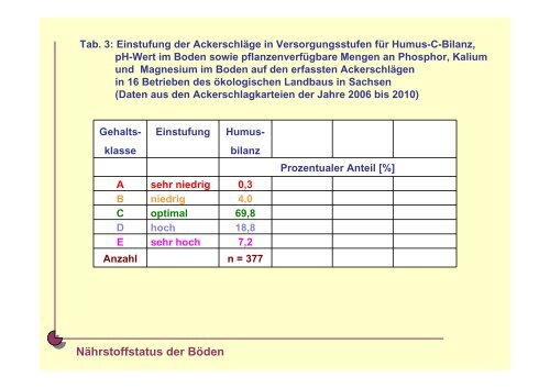 Optimale Nährstoffverhältnisse im Boden für den ... - Naturland