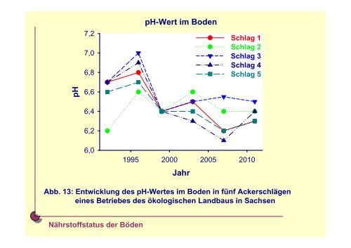 Optimale Nährstoffverhältnisse im Boden für den ... - Naturland