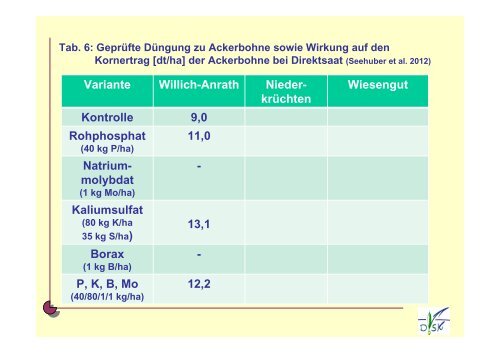 Optimale Nährstoffverhältnisse im Boden für den ... - Naturland