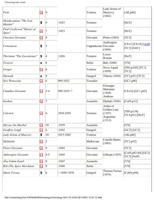 VtM - WhiteWolf: Genealogy