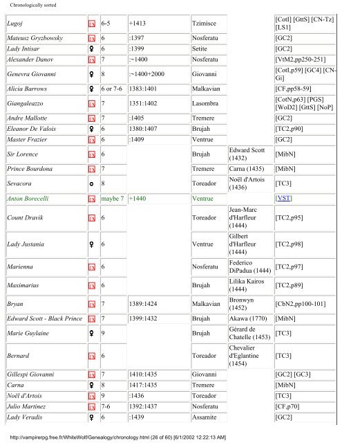 VtM - WhiteWolf: Genealogy