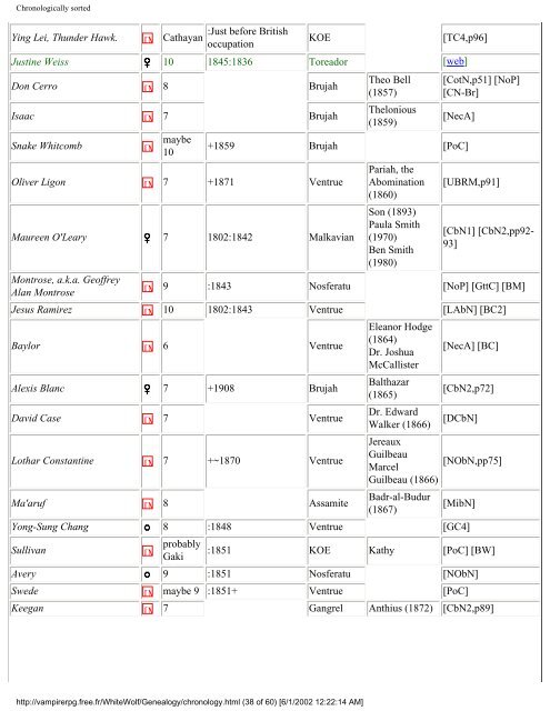 VtM - WhiteWolf: Genealogy