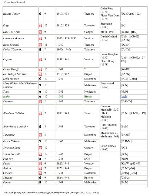 VtM - WhiteWolf: Genealogy