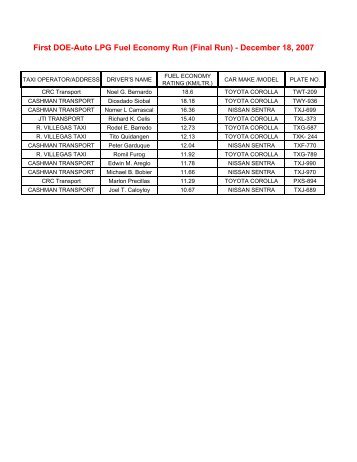 DOE Fuel Economy Run Results