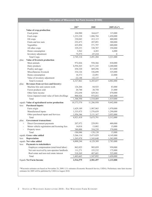 Status of Wisconsin Agriculture 2010 - Agricultural & Applied ...