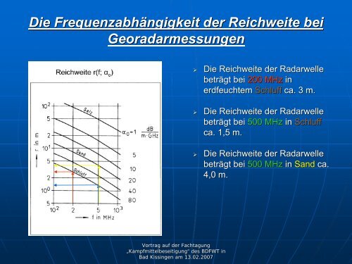 Beispiele für Georadarmessungen