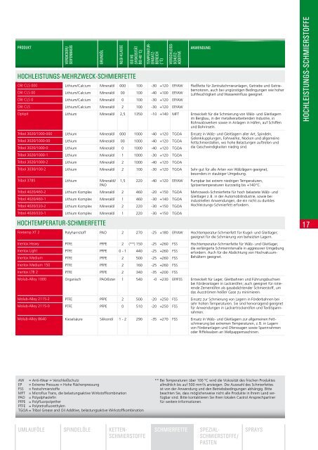 Produktkatalog Castrol - Dörken-Oel GmbH