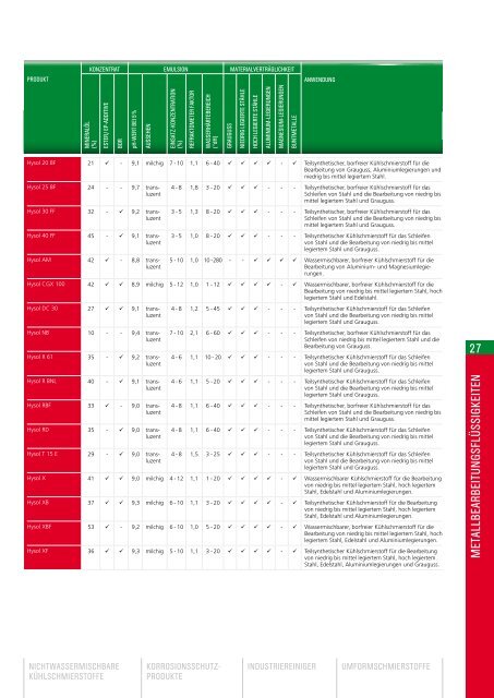 Produktkatalog Castrol - Dörken-Oel GmbH