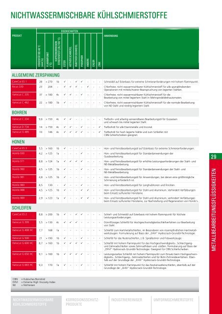 Produktkatalog Castrol - Dörken-Oel GmbH