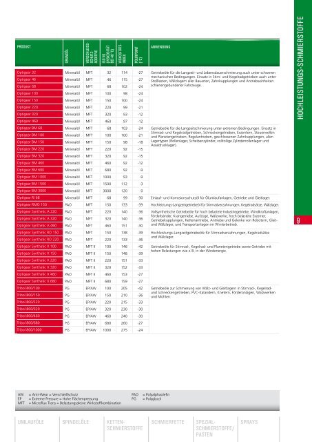 Produktkatalog Castrol - Dörken-Oel GmbH