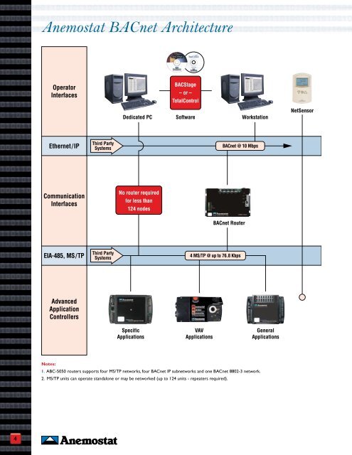 Anemostat BACnet Architecture