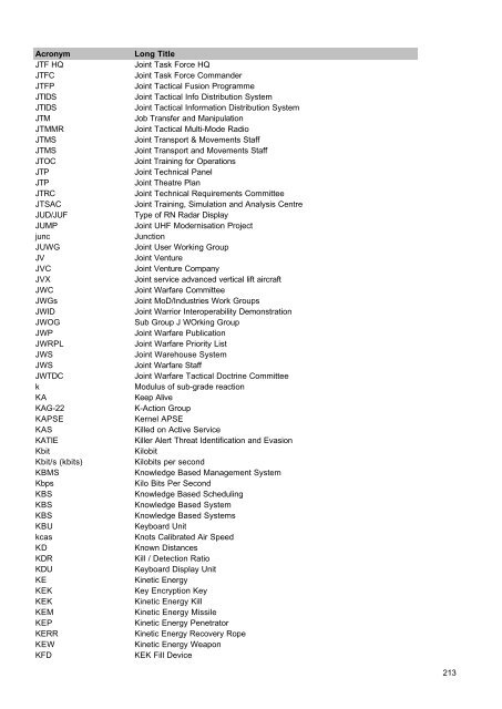 MOD Acronyms and Abbreviations PDF - Gov.uk