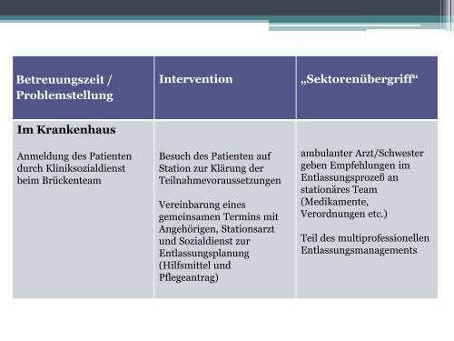 Betreuungszeit / Problemstellung Intervention 