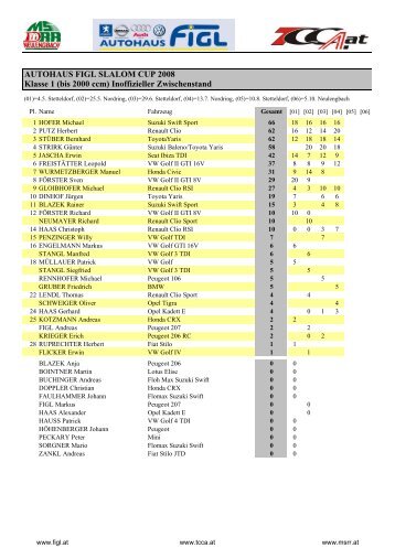 AUTOHAUS FIGL SLALOM CUP 2008 Klasse 1 (bis 2000 ccm ...