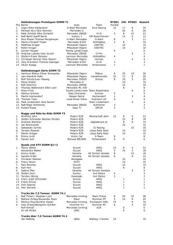 Gesamt Ranking - Stand 22.09.2011 - Gorm Open