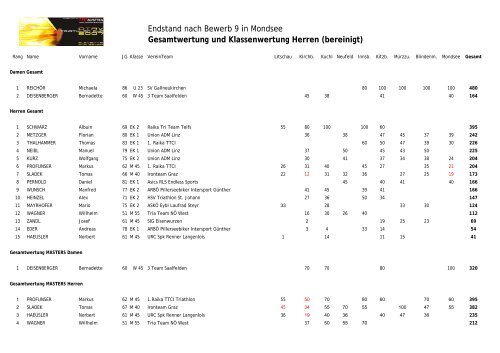 Endstand nach Bewerb 9 in Mondsee Gesamtwertung und ...