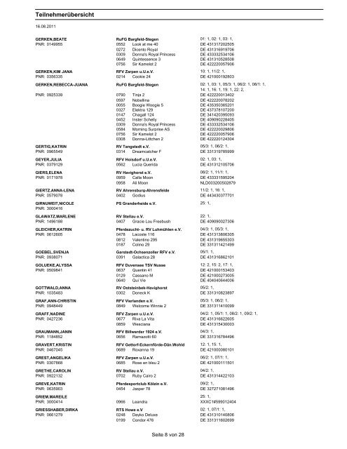 Teilnehmerübersicht - Mervestelle