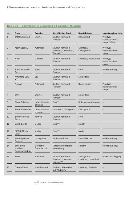 Bionik Aktuelle Trends und zukünftige Potenziale - Institut für ...